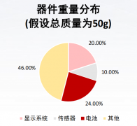 AI 时代，如何突破可穿戴设备的能效边界？​