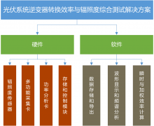 光伏系统逆变器转换效率与辐照度综合测试解决