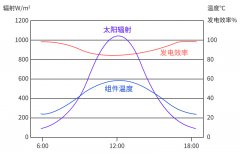 温度监测在光伏新能源中应用的重要性