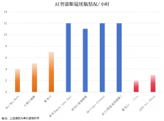 AR显示+摄像头成续航杀手？70uA超低功耗芯片直击