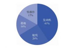 航空发动机故障诊断技术的现状与未来展望
