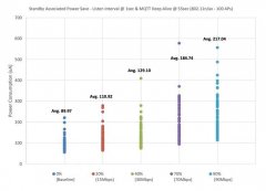 芯科科技SiWx917 Wi-Fi 6 SoC的功耗测试