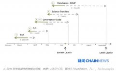 新一代区块链基础设施Polkadot波卡介绍