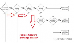 区块链技术怎样成为安全剧院