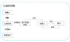 怎样借用区块链技术改革公益慈善机构