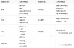 网站常见漏洞checklist介绍
