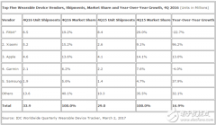 <b>全球可穿戴市场Q4出货增长17% 小米超苹果成全球</b>
