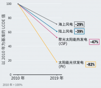 分析解读2010年-2019年的各类可再生能源发电技术
