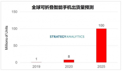 2025年全球可折叠智能手机的出货量将达到1亿部