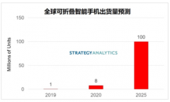 2019-2025年的全球可折叠智能手机出货量预测分析