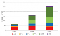 全球能源互联网的发展趋势预测分析