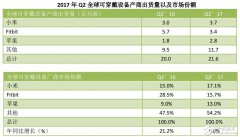 智能可穿戴2.0时代，细分市场将成最大亮点！