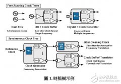 设计高性能时钟的几点技巧