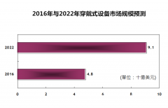 智能手表市场占有率预测惊人 为何如此之高？
