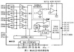 基于MAX125转换器和TMS320LF2407A芯片实现电能质量监