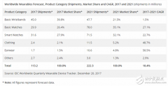 2017穿戴式设备：基本型手表和蜂巢式智能手表成
