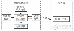 基于互联网的可穿戴脉搏监测系统设计