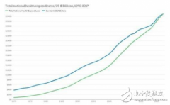 医疗行业前景可期，苹果进军机会在哪里