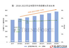 2018年全球医疗器械市场规模预估达4，442亿美元