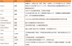 <b>中美AI医疗之战或将打响 医疗领域融资中国遥遥</b>