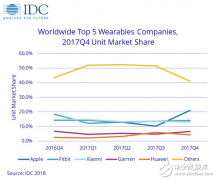 <b>小米智能穿戴设备出货量下滑 苹果Apple Watch继续</b>