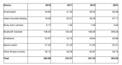 智能穿戴出货量今年将破3亿台