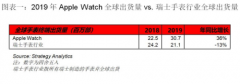 Apple Watch在2019年的全球出货量超过了整个瑞士手
