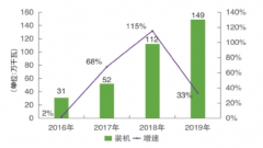我国南方地区的分布式电源稳步增长，并网效益