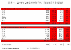 <b>2019年Q4苹果占据全球首位 OPPO扩张将面临华为的压</b>