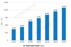 中国医疗器械行业发展仍有痛点 五大利好因素促