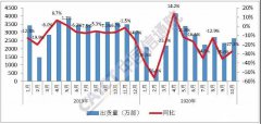10月国产品牌手机出货量2032.2万部，同比下降33