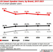 <b>Google智能音箱成亚马逊最大威胁 但亚马逊还将继</b>