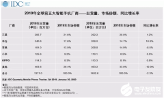 小米OV联手 手机市场早已形成安卓和iOS争雄的局