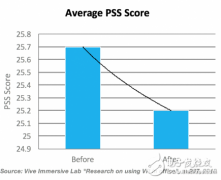 VR在办公领域的应用具有非常多的可见的利益