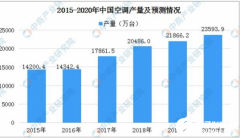 激烈的价格战下空调销量保持上升趋势 2019年国内