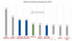 2019全球智能手机销量前十 iPhone XR再次占据主导地