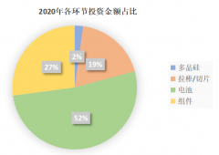 就光伏行业近年来取得的成绩来说，光伏的未来