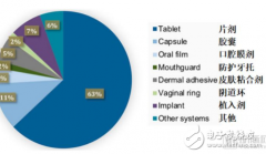 <b>随着3D打印技术的出现 医药行业即将迎来第四次</b>