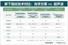 2019屏下指纹成为厂商标配，全球出货量达到2.0亿