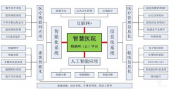 医疗产业与新技术逐渐融合 物联网助力智慧医院