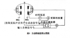 高性能数字ANC主动降噪方案