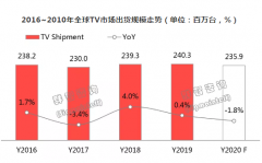 2019年全球TV市场总结和2020年展望：预则立，不预
