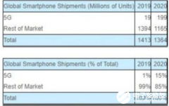 2020年5G手机销量将突破1.99亿 将占据2020年智能手