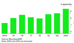 美国家用太阳能储能破记录，通过远程销售和在
