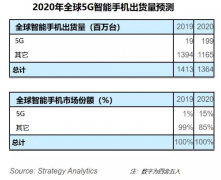 2020年全球5G手机出货量将达1.99亿