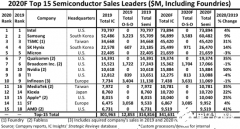 2020年全球十大半导体厂商销售排名预测，海思跌