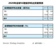 2020年全球5G智能手机的出货量将达到1.99亿