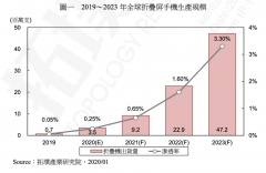 2020年折叠屏手机的发展趋势分析