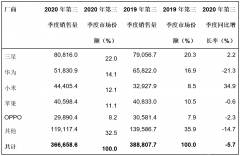 <b>2020年全球智能手机销量同比下降8.7%，三星和小米</b>