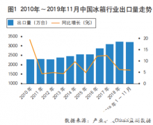 2019年冰箱出口再攀新高 “一带一路”地区出口增